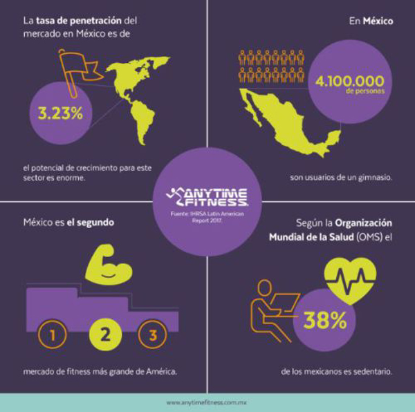 La Industria del Fitness: Una de las más aptas para invertir en México