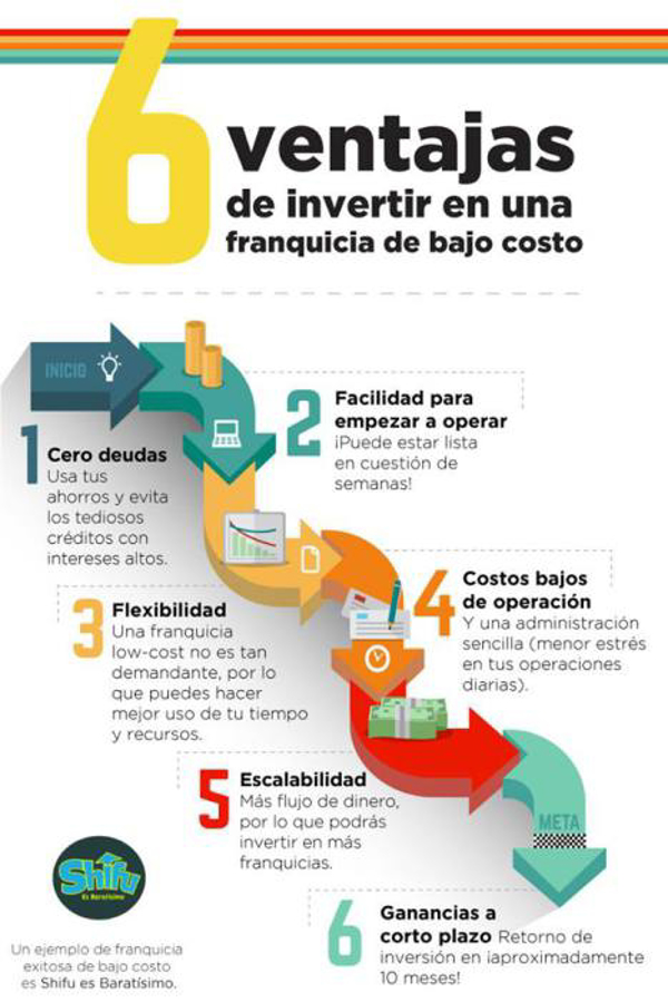 ¿Por qué te conviene invertir en una franquicia de bajo costo?