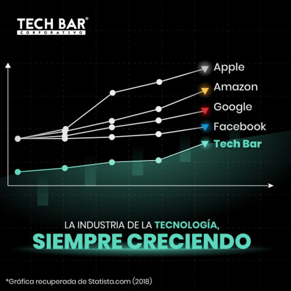 Amazon, Google, Apple y Facebook abren paso a empresas tecnológicas como Tech Bar