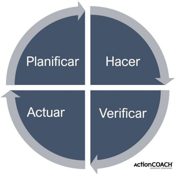 En ActionCOACH implementamos el método de 4 pasos para obtener exitosos resultados en los negocios