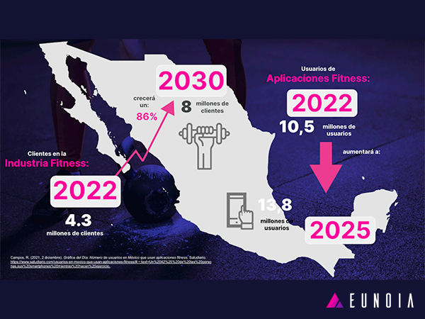Tendencias de crecimiento para el mercado fitness y Eunoia Live en 2024