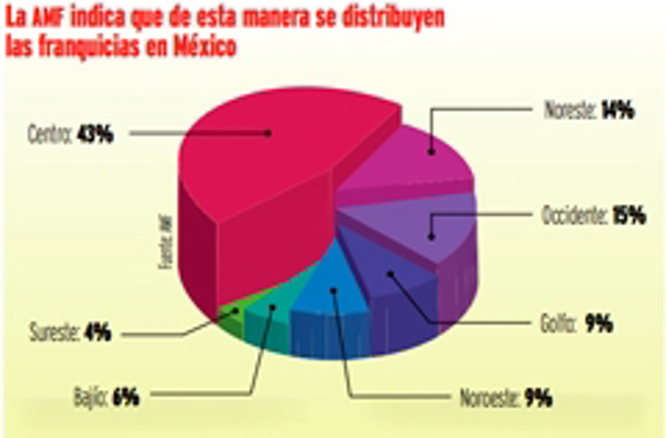 México: el país de las franquicias 